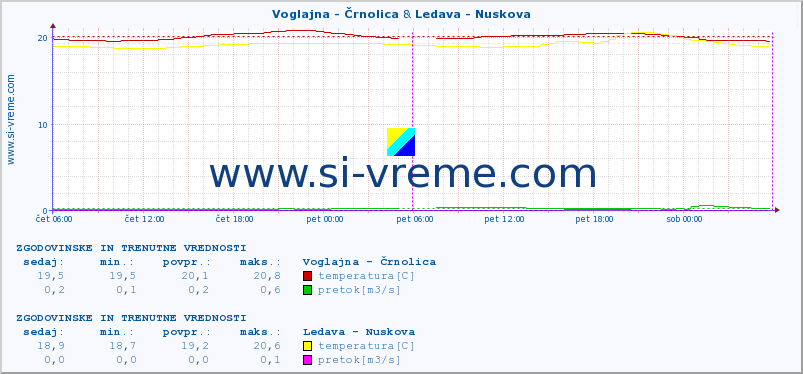 POVPREČJE :: Voglajna - Črnolica & Ledava - Nuskova :: temperatura | pretok | višina :: zadnja dva dni / 5 minut.