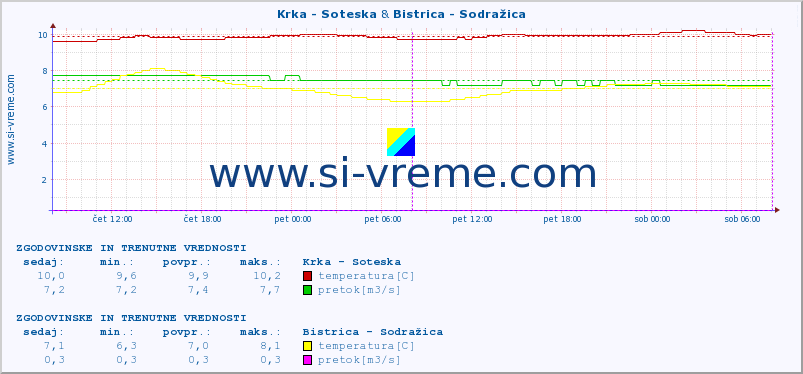 POVPREČJE :: Krka - Soteska & Bistrica - Sodražica :: temperatura | pretok | višina :: zadnja dva dni / 5 minut.