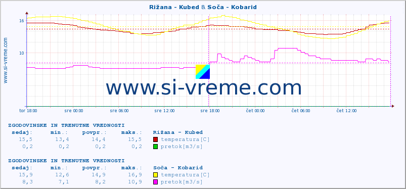 POVPREČJE :: Rižana - Kubed & Soča - Kobarid :: temperatura | pretok | višina :: zadnja dva dni / 5 minut.