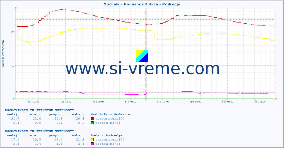 POVPREČJE :: Močilnik - Podnanos & Rača - Podrečje :: temperatura | pretok | višina :: zadnja dva dni / 5 minut.