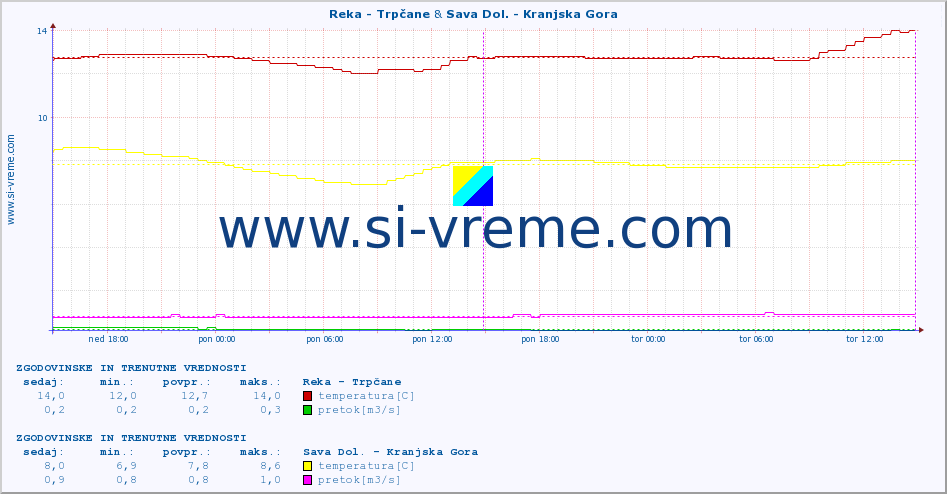 POVPREČJE :: Reka - Trpčane & Sava Dol. - Kranjska Gora :: temperatura | pretok | višina :: zadnja dva dni / 5 minut.