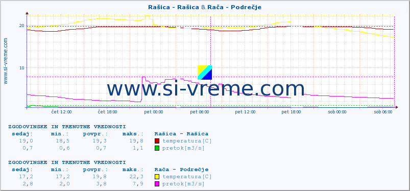 POVPREČJE :: Rašica - Rašica & Rača - Podrečje :: temperatura | pretok | višina :: zadnja dva dni / 5 minut.