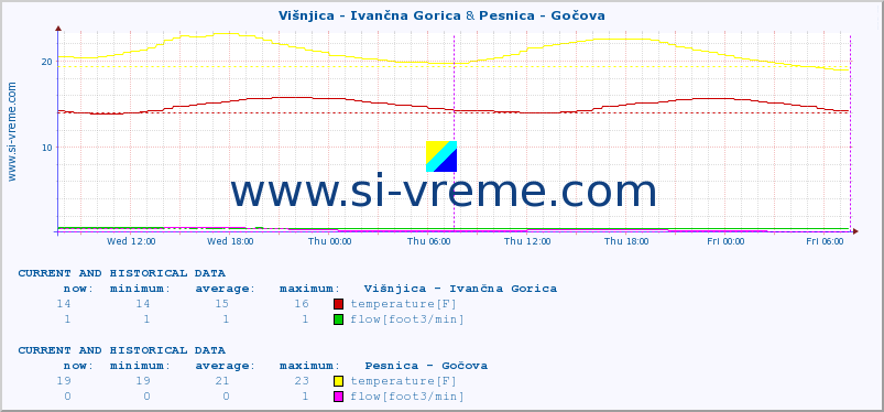  :: Višnjica - Ivančna Gorica & Pesnica - Gočova :: temperature | flow | height :: last two days / 5 minutes.