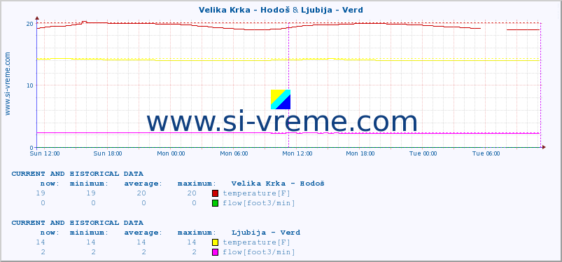  :: Velika Krka - Hodoš & Ljubija - Verd :: temperature | flow | height :: last two days / 5 minutes.