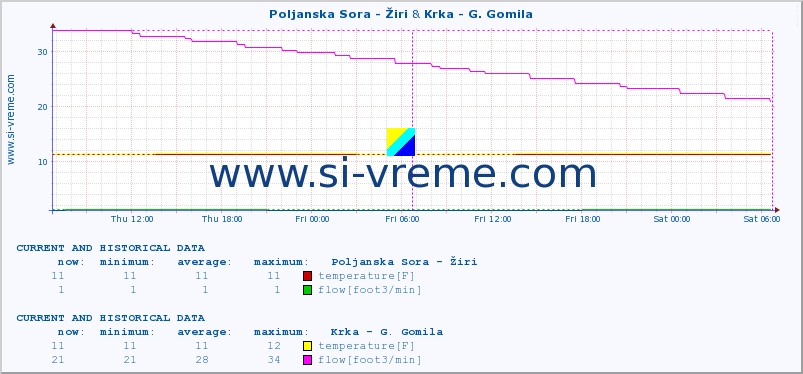  :: Poljanska Sora - Žiri & Krka - G. Gomila :: temperature | flow | height :: last two days / 5 minutes.