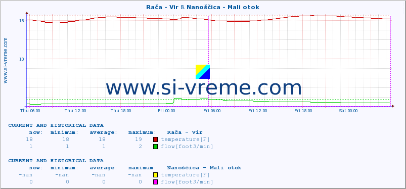  :: Rača - Vir & Nanoščica - Mali otok :: temperature | flow | height :: last two days / 5 minutes.