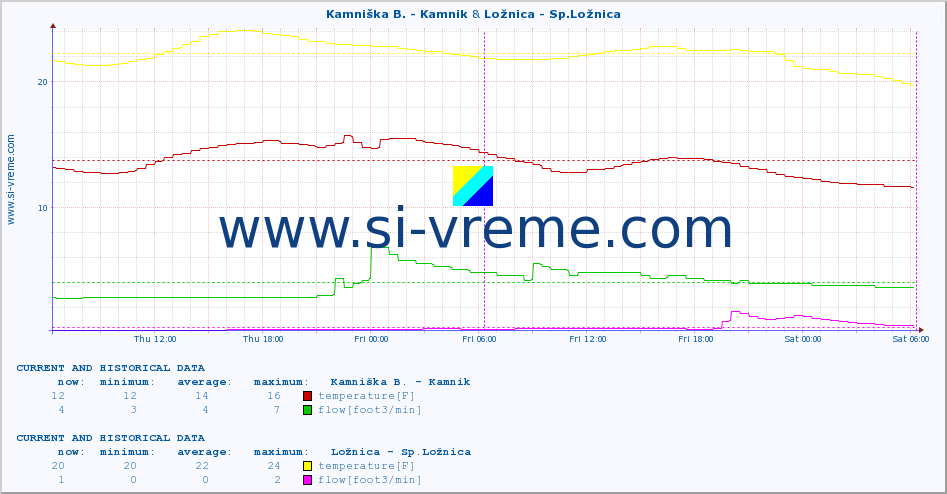  :: Kamniška B. - Kamnik & Ložnica - Sp.Ložnica :: temperature | flow | height :: last two days / 5 minutes.