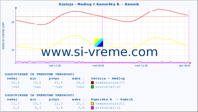 POVPREČJE :: Savinja - Medlog & Kamniška B. - Kamnik :: temperatura | pretok | višina :: zadnja dva dni / 5 minut.