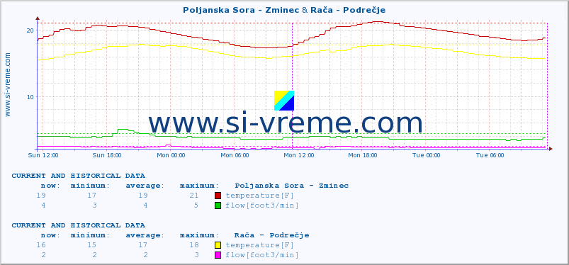  :: Poljanska Sora - Zminec & Rača - Podrečje :: temperature | flow | height :: last two days / 5 minutes.