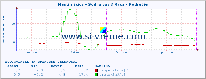 POVPREČJE :: Mestinjščica - Sodna vas & Rača - Podrečje :: temperatura | pretok | višina :: zadnja dva dni / 5 minut.