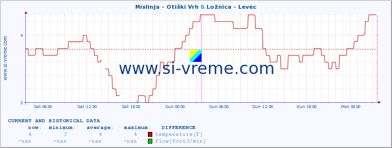  :: Mislinja - Otiški Vrh & Ložnica - Levec :: temperature | flow | height :: last two days / 5 minutes.