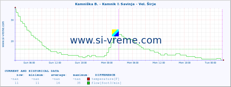  :: Kamniška B. - Kamnik & Savinja - Vel. Širje :: temperature | flow | height :: last two days / 5 minutes.