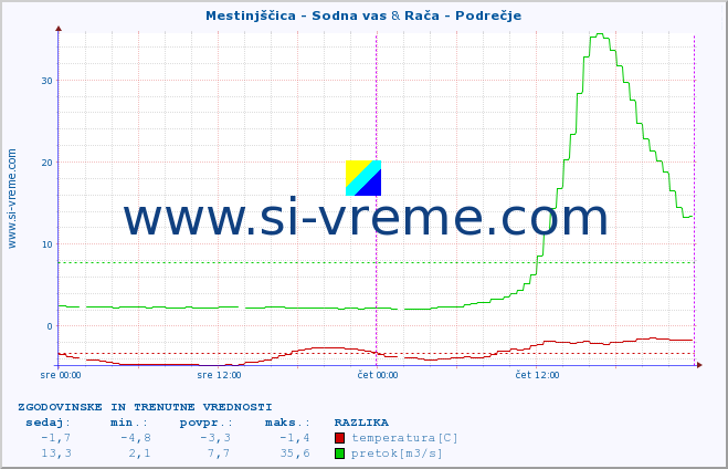 POVPREČJE :: Mestinjščica - Sodna vas & Rača - Podrečje :: temperatura | pretok | višina :: zadnja dva dni / 5 minut.