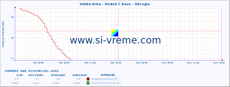  :: Velika Krka - Hodoš & Sava - Okroglo :: temperature | flow | height :: last two days / 5 minutes.