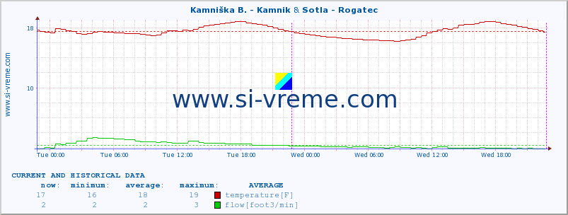  :: Kamniška B. - Kamnik & Sotla - Rogatec :: temperature | flow | height :: last two days / 5 minutes.