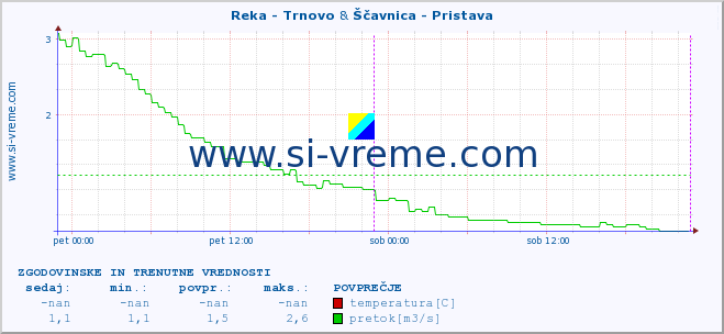 POVPREČJE :: Reka - Trnovo & Ščavnica - Pristava :: temperatura | pretok | višina :: zadnja dva dni / 5 minut.