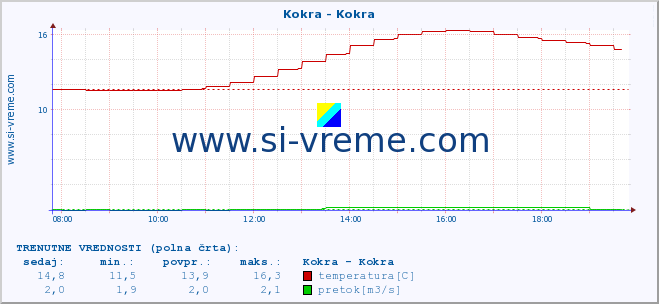 POVPREČJE :: Kokra - Kokra :: temperatura | pretok | višina :: zadnji dan / 5 minut.