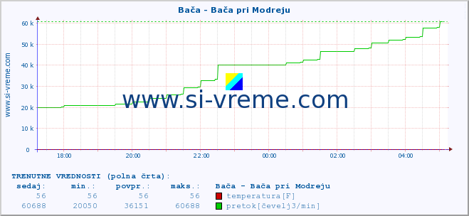 POVPREČJE :: Bača - Bača pri Modreju :: temperatura | pretok | višina :: zadnji dan / 5 minut.