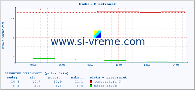 POVPREČJE :: Pivka - Prestranek :: temperatura | pretok | višina :: zadnji dan / 5 minut.