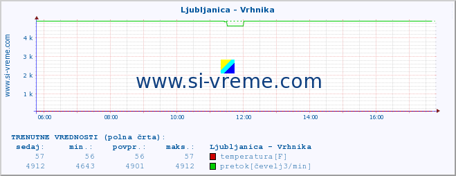 POVPREČJE :: Ljubljanica - Vrhnika :: temperatura | pretok | višina :: zadnji dan / 5 minut.