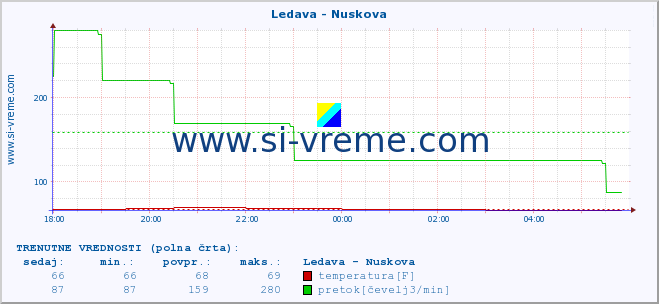 POVPREČJE :: Ledava - Nuskova :: temperatura | pretok | višina :: zadnji dan / 5 minut.