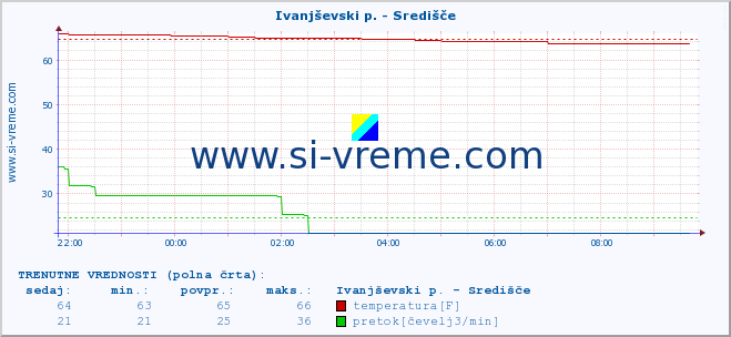 POVPREČJE :: Ivanjševski p. - Središče :: temperatura | pretok | višina :: zadnji dan / 5 minut.