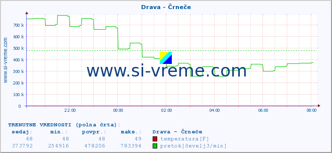 POVPREČJE :: Drava - Črneče :: temperatura | pretok | višina :: zadnji dan / 5 minut.