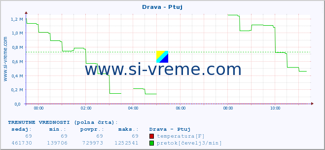 POVPREČJE :: Drava - Ptuj :: temperatura | pretok | višina :: zadnji dan / 5 minut.