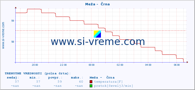 POVPREČJE :: Meža -  Črna :: temperatura | pretok | višina :: zadnji dan / 5 minut.