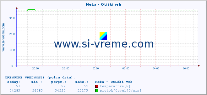 POVPREČJE :: Meža - Otiški vrh :: temperatura | pretok | višina :: zadnji dan / 5 minut.