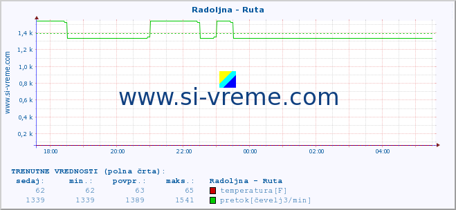 POVPREČJE :: Radoljna - Ruta :: temperatura | pretok | višina :: zadnji dan / 5 minut.