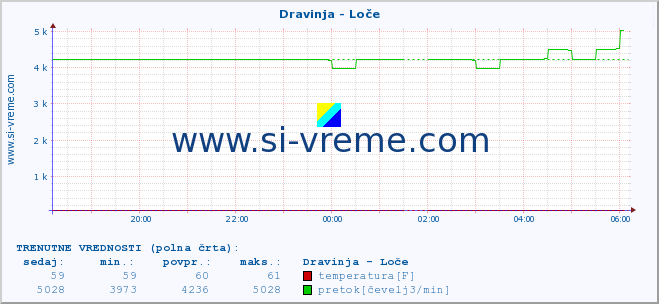 POVPREČJE :: Dravinja - Loče :: temperatura | pretok | višina :: zadnji dan / 5 minut.