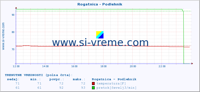 POVPREČJE :: Rogatnica - Podlehnik :: temperatura | pretok | višina :: zadnji dan / 5 minut.