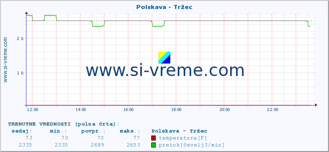 POVPREČJE :: Polskava - Tržec :: temperatura | pretok | višina :: zadnji dan / 5 minut.