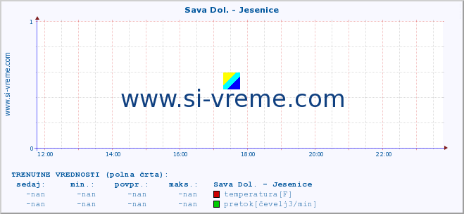 POVPREČJE :: Sava Dol. - Jesenice :: temperatura | pretok | višina :: zadnji dan / 5 minut.