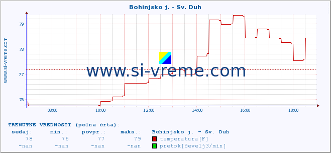 POVPREČJE :: Bohinjsko j. - Sv. Duh :: temperatura | pretok | višina :: zadnji dan / 5 minut.