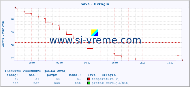 POVPREČJE :: Sava - Okroglo :: temperatura | pretok | višina :: zadnji dan / 5 minut.