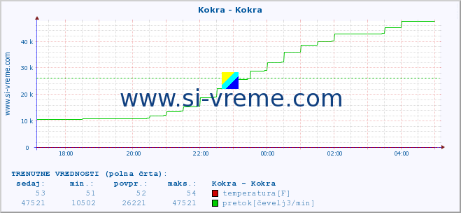 POVPREČJE :: Kokra - Kokra :: temperatura | pretok | višina :: zadnji dan / 5 minut.