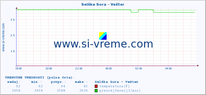 POVPREČJE :: Selška Sora - Vešter :: temperatura | pretok | višina :: zadnji dan / 5 minut.