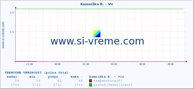 POVPREČJE :: Kamniška B. - Vir :: temperatura | pretok | višina :: zadnji dan / 5 minut.