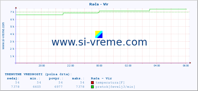 POVPREČJE :: Rača - Vir :: temperatura | pretok | višina :: zadnji dan / 5 minut.