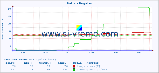 POVPREČJE :: Sotla - Rogatec :: temperatura | pretok | višina :: zadnji dan / 5 minut.