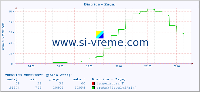 POVPREČJE :: Bistrica - Zagaj :: temperatura | pretok | višina :: zadnji dan / 5 minut.