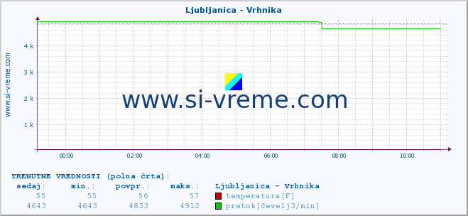 POVPREČJE :: Ljubljanica - Vrhnika :: temperatura | pretok | višina :: zadnji dan / 5 minut.