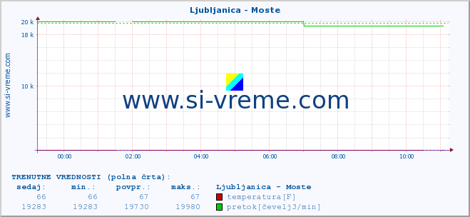 POVPREČJE :: Ljubljanica - Moste :: temperatura | pretok | višina :: zadnji dan / 5 minut.