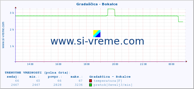 POVPREČJE :: Gradaščica - Bokalce :: temperatura | pretok | višina :: zadnji dan / 5 minut.