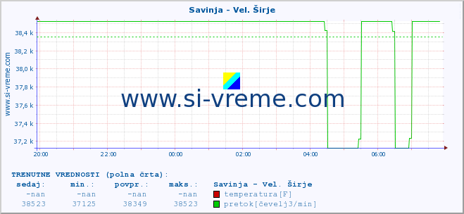 POVPREČJE :: Savinja - Vel. Širje :: temperatura | pretok | višina :: zadnji dan / 5 minut.