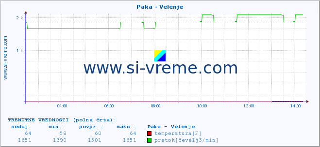 POVPREČJE :: Paka - Velenje :: temperatura | pretok | višina :: zadnji dan / 5 minut.