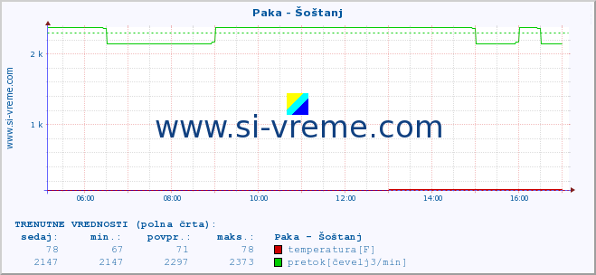 POVPREČJE :: Paka - Šoštanj :: temperatura | pretok | višina :: zadnji dan / 5 minut.