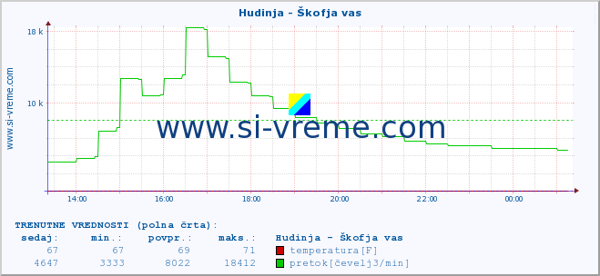 POVPREČJE :: Hudinja - Škofja vas :: temperatura | pretok | višina :: zadnji dan / 5 minut.